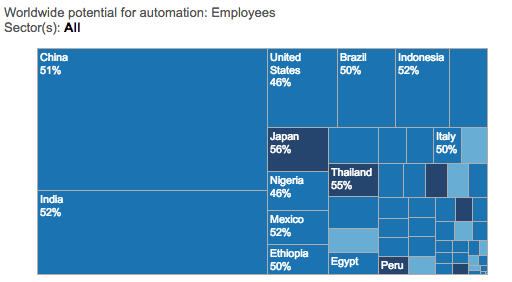 Worlwide Potential for automation