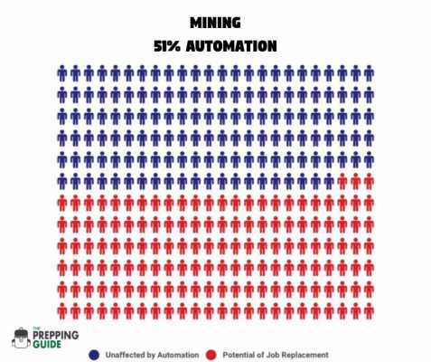 51% of mining automation of person