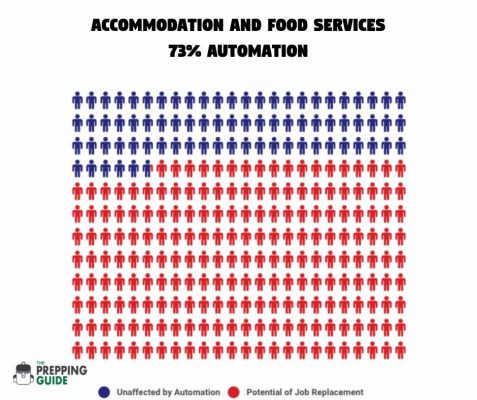 accommodation and food services 73% automation