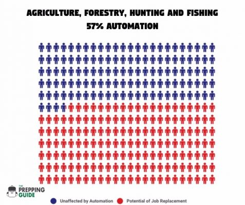 Agriculture, Forestry, Hunting and Fishing 57% Automation