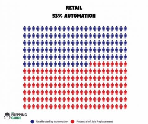 retail 53% automation