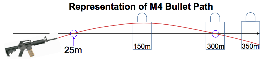 Aiming points for distances using marksmanship rules