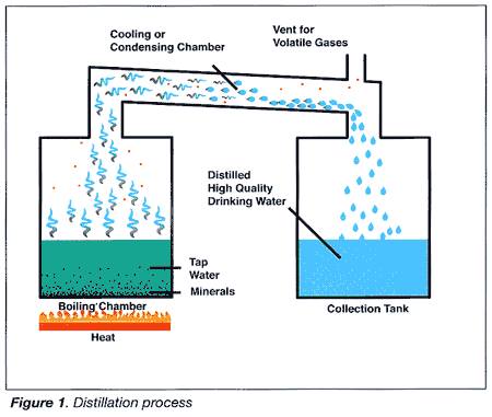 Distillation Process