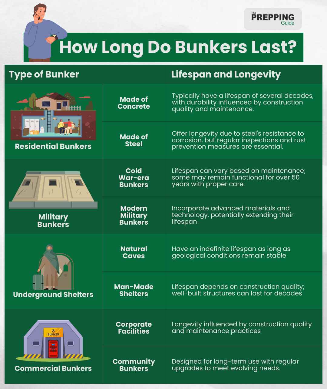 How Long Do Bunkers Last? + Maximize Your Bunker's Lifespan
