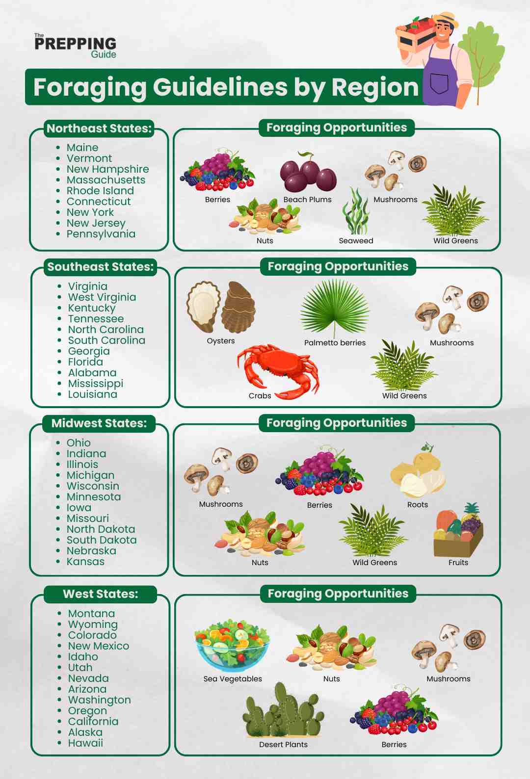 The foraging guidelines by region.